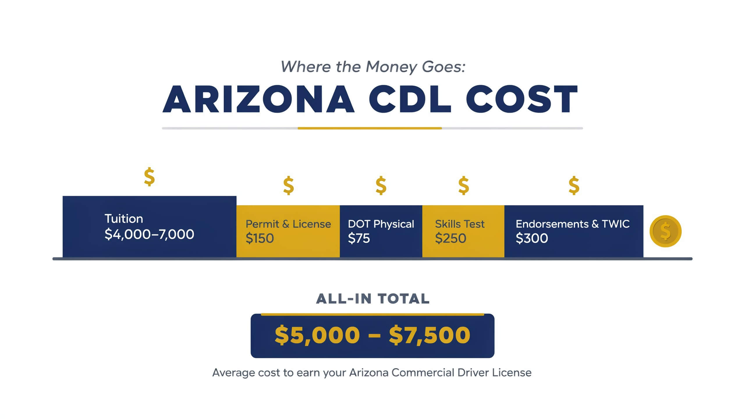 Line-by-line cost breakdown of an Arizona Class A CDL in 2026, from tuition to TWIC card