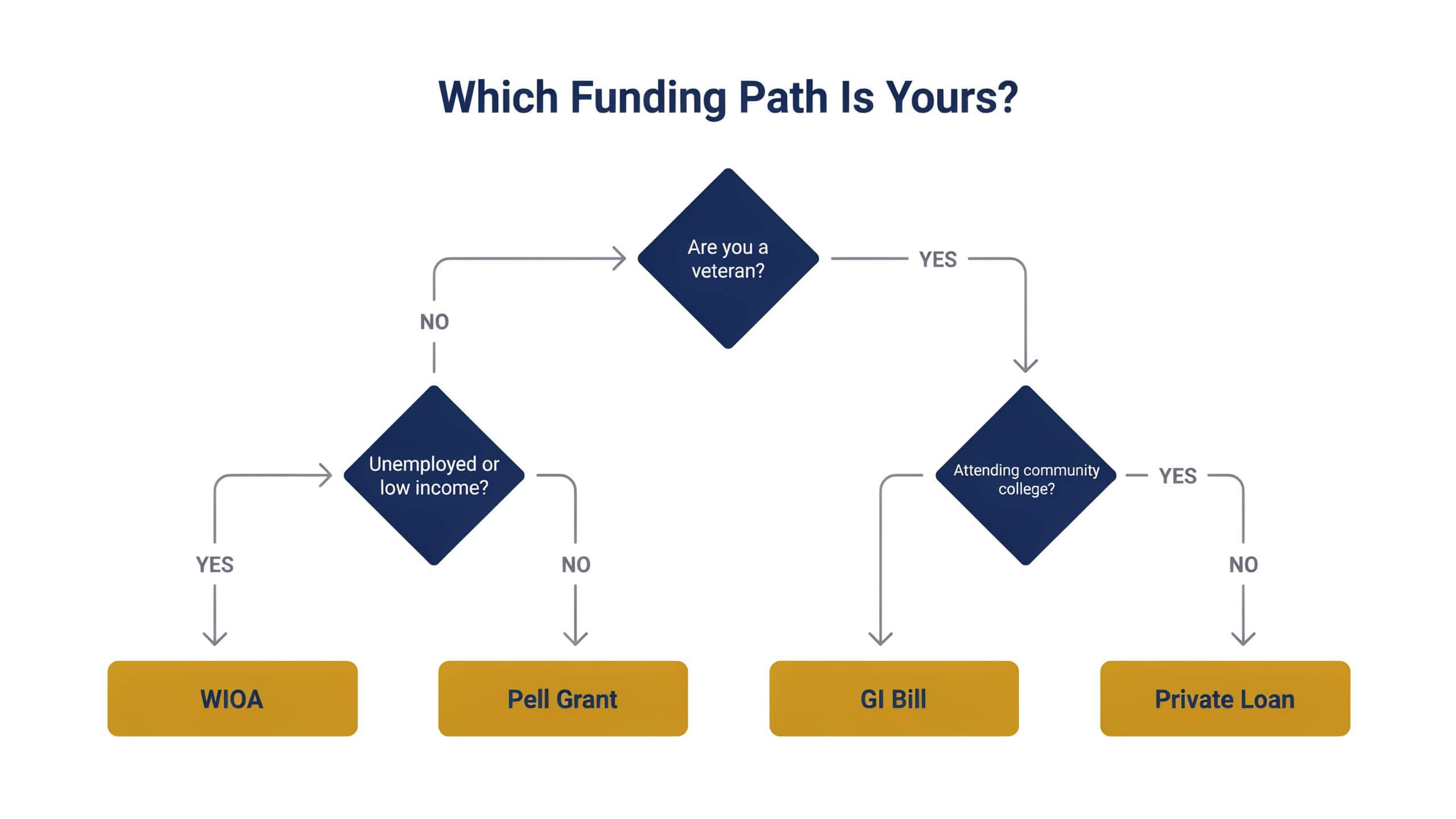 Decision flow of Arizona CDL funding paths: GI Bill for veterans, WIOA for unemployed, Pell at community colleges, otherwise private