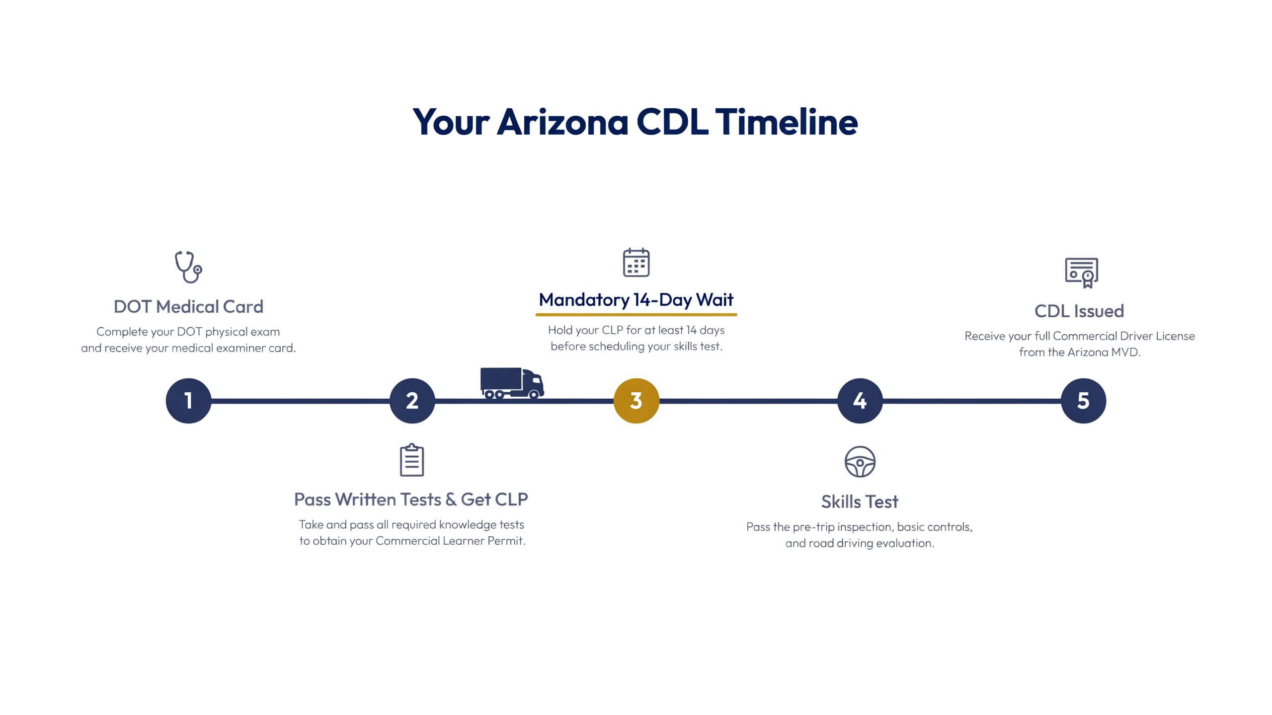 Timeline of the Arizona CDL process from DOT medical and CLP through the mandatory 14-day wait to the skills test and license