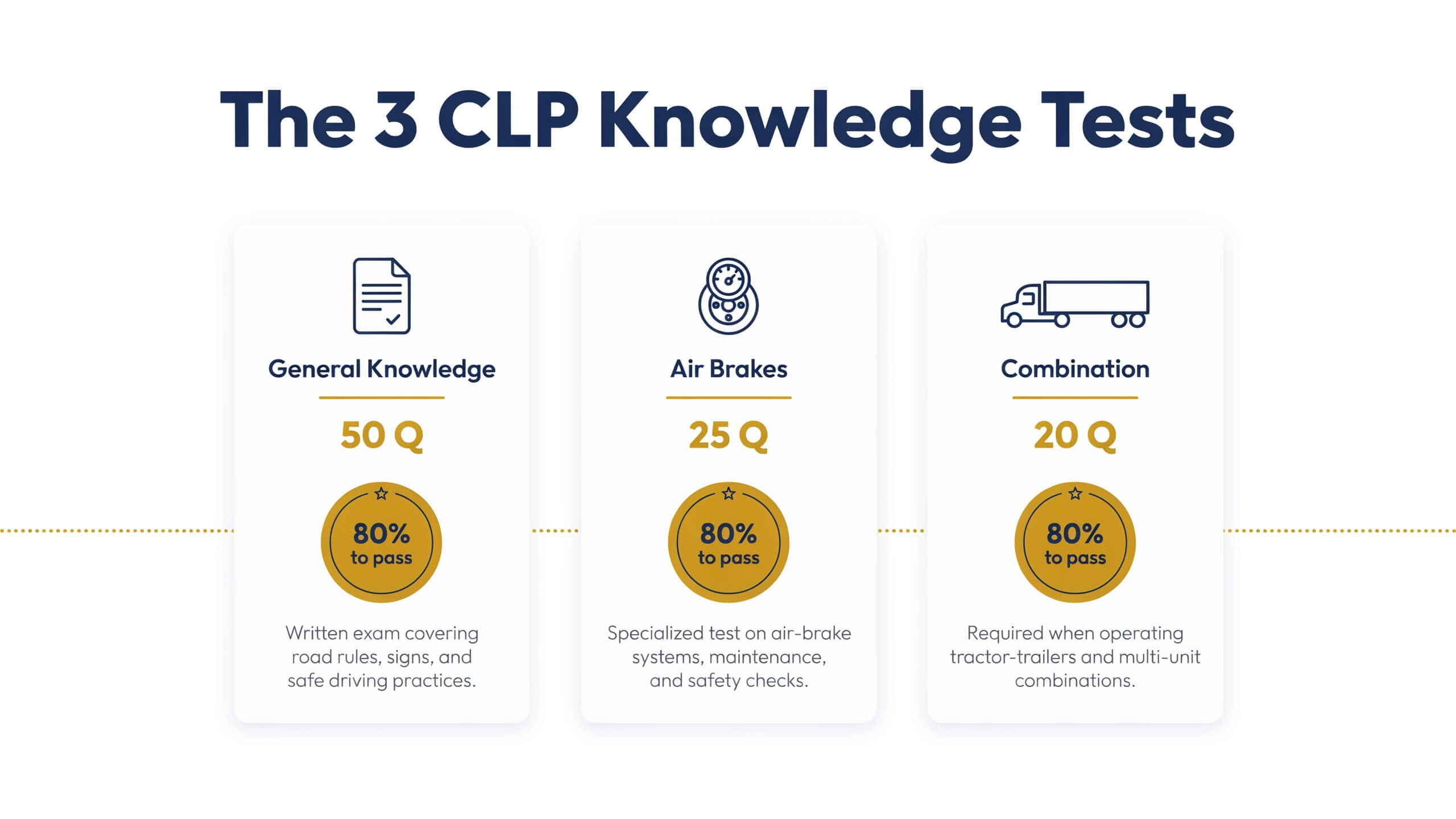Chart of the three Arizona CLP knowledge tests — General Knowledge, Air Brakes, Combination — each needing 80 percent to pass