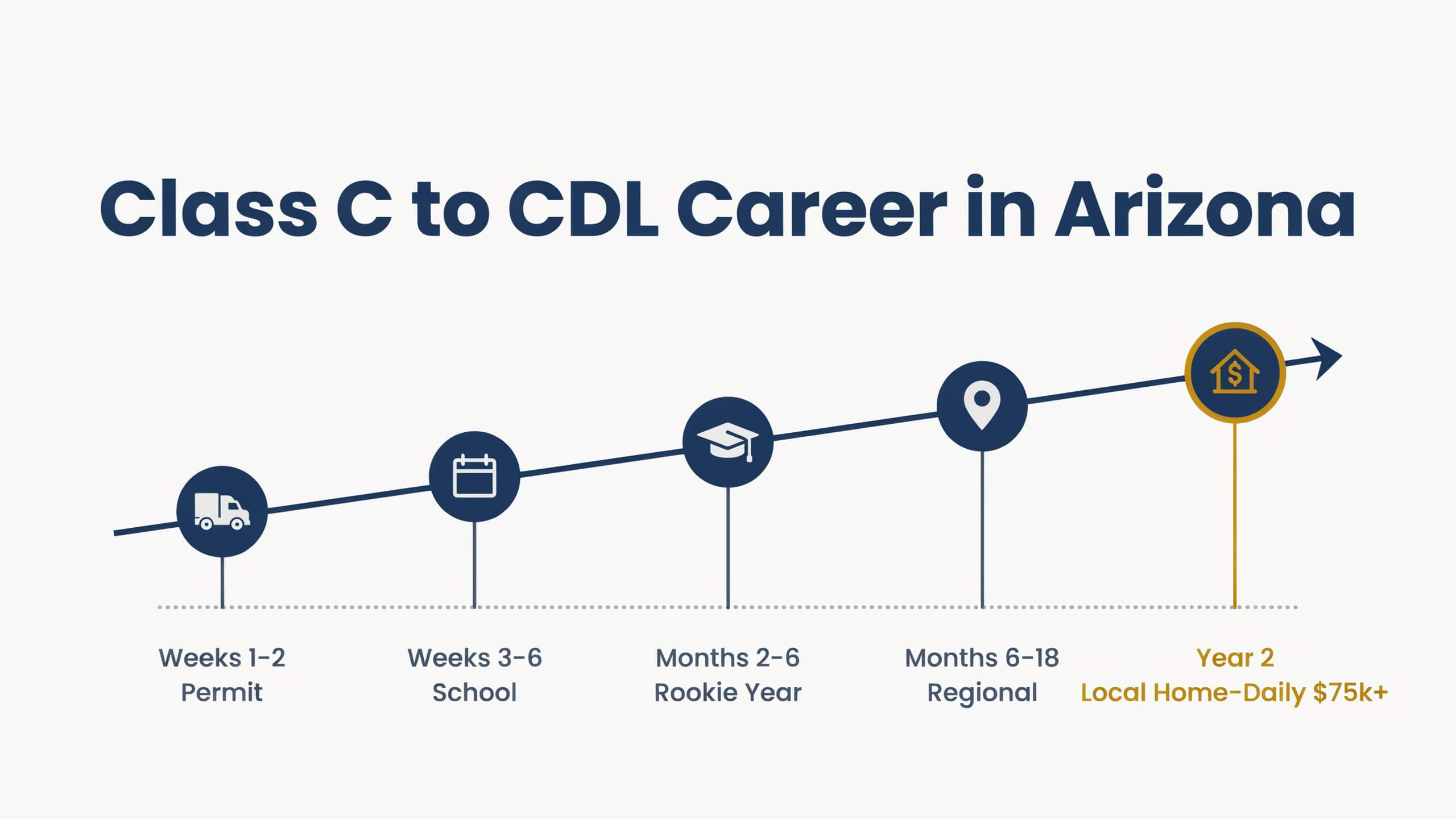 Timeline from Arizona Class C license through CLP, school, rookie year, and local home-daily driving job
