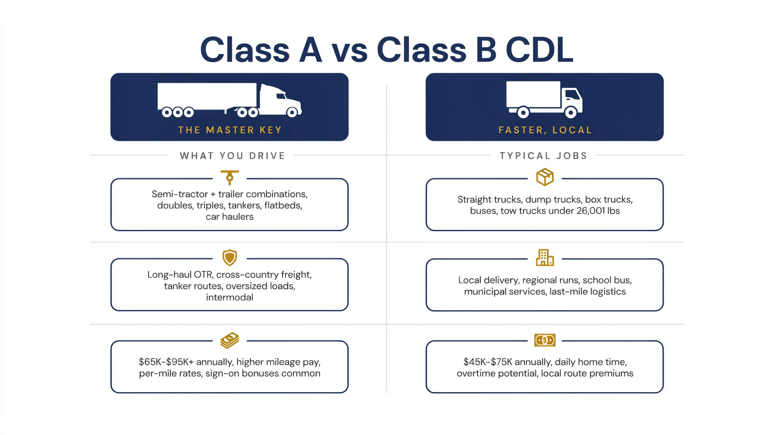 Comparison of Class A versus Class B CDL in Arizona showing which vehicles and jobs each license unlocks