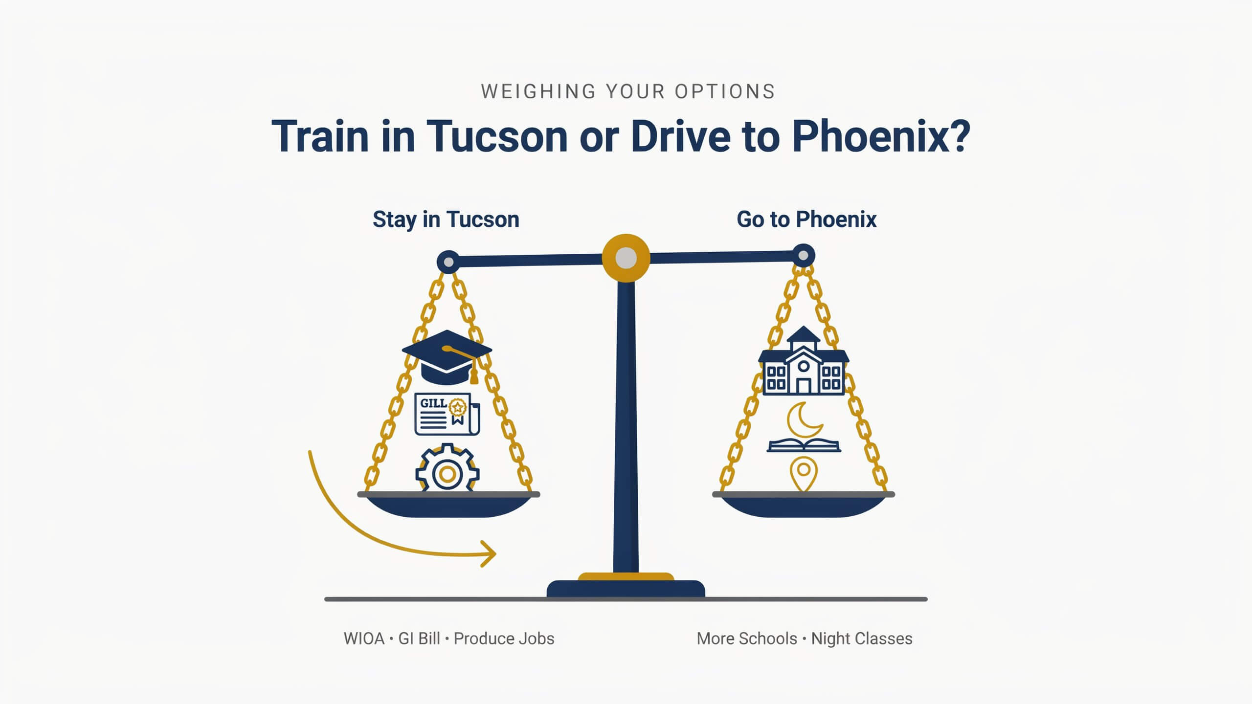 Decision graphic weighing training in Tucson versus driving to Phoenix for CDL school in Southern Arizona